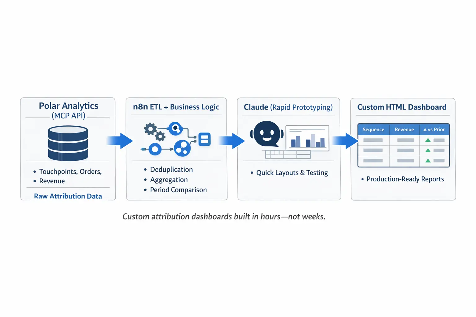 Designing a Rapid Custom Reporting Process for MTA Data