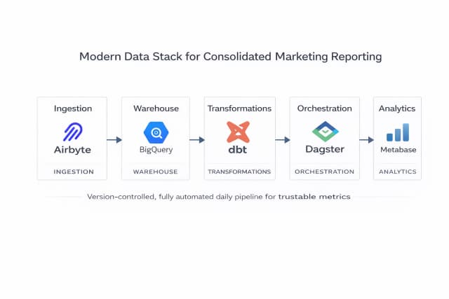 Buildung a Modern Data Stack for Mobile App & ecommerce Attribution
